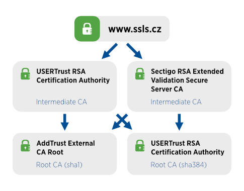Cross-sign SSL/TLS certifikát
